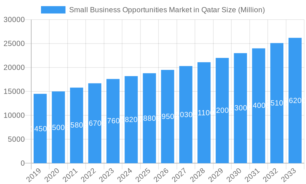 Small Business Opportunities Market in Qatar Market Size and Forecast (2024-2030)