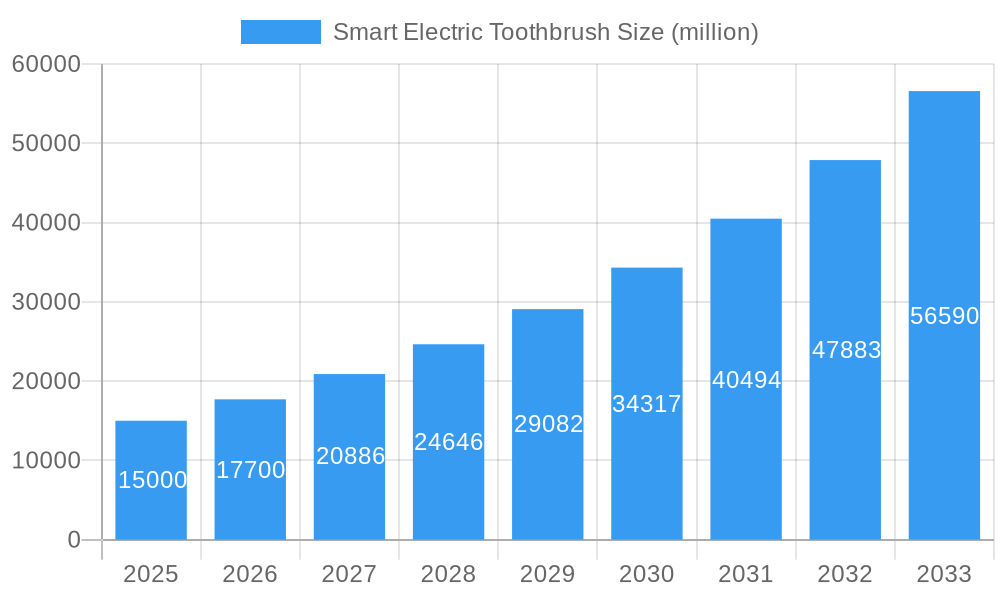 Smart Electric Toothbrush Market Size and Forecast (2024-2030)