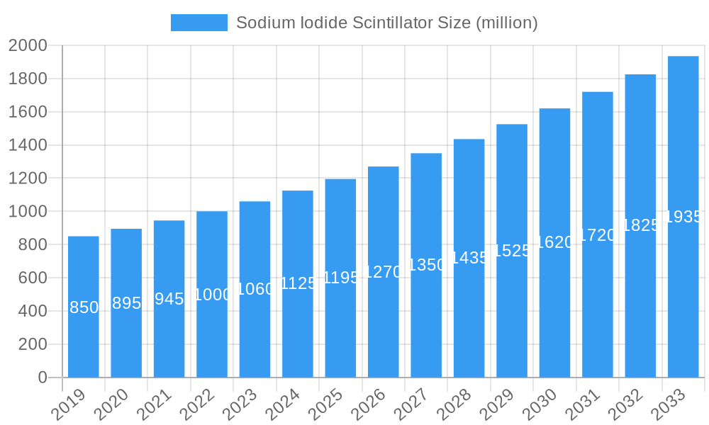 Sodium Iodide Scintillator Market Size and Forecast (2024-2030)