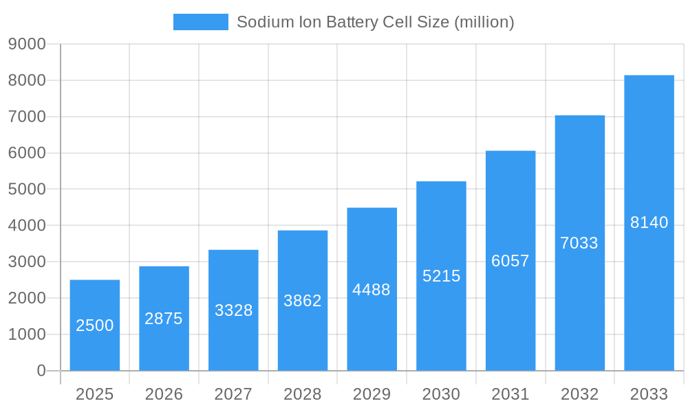 Sodium Ion Battery Cell Market Size and Forecast (2024-2030)