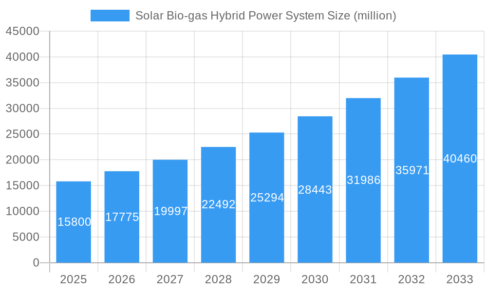 Solar Bio-gas Hybrid Power System Market Size and Forecast (2024-2030)