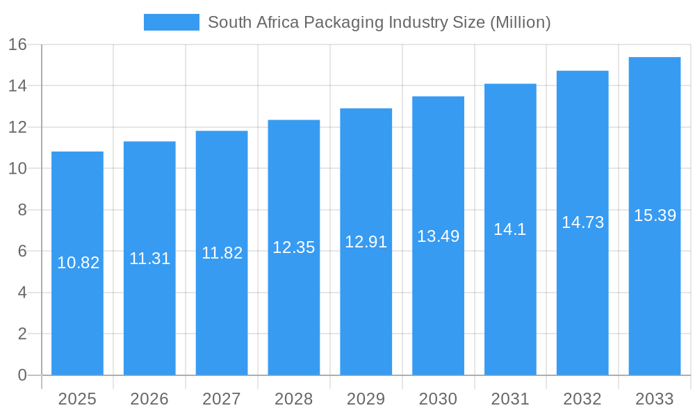 South Africa Packaging Industry Market Size and Forecast (2024-2030)