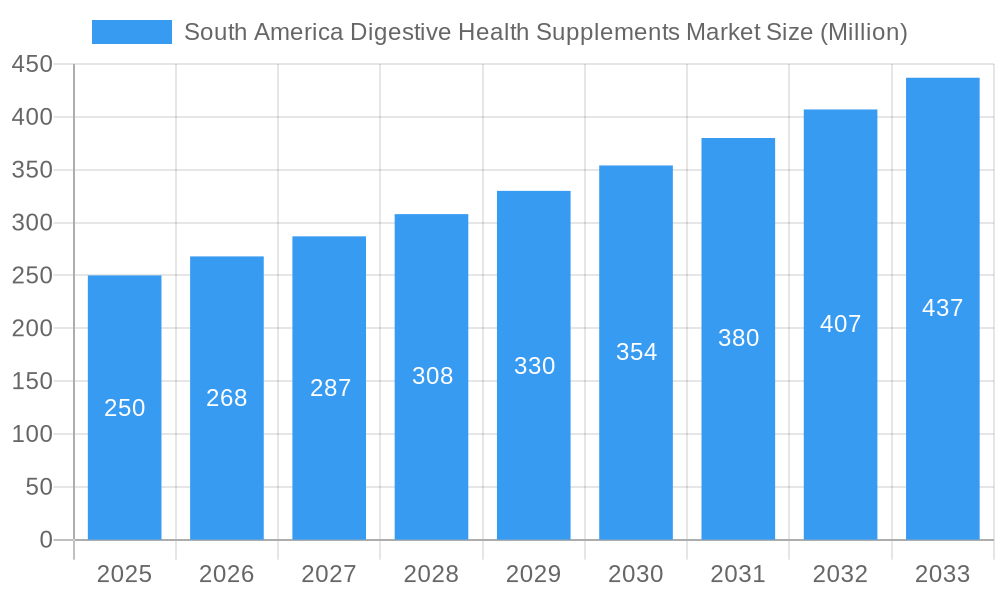 South America Digestive Health Supplements Market Market Size and Forecast (2024-2030)