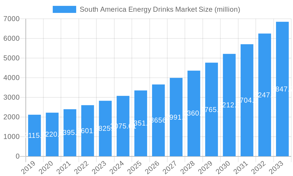 South America Energy Drinks Market Market Size and Forecast (2024-2030)