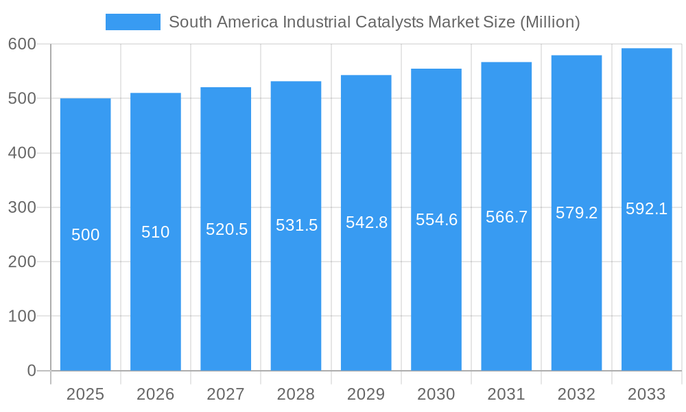 South America Industrial Catalysts Market Market Size and Forecast (2024-2030)