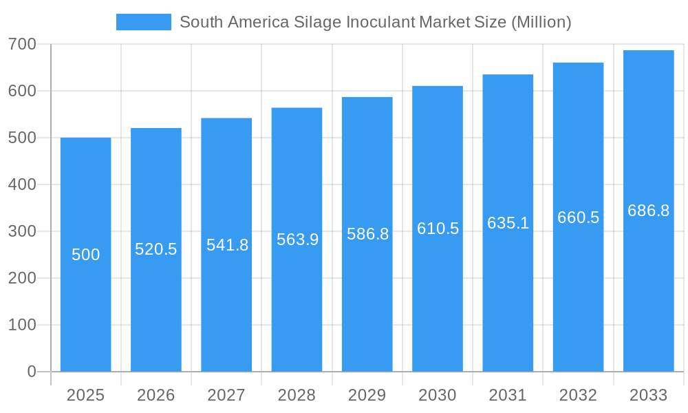 South America Silage Inoculant Market Market Size and Forecast (2024-2030)