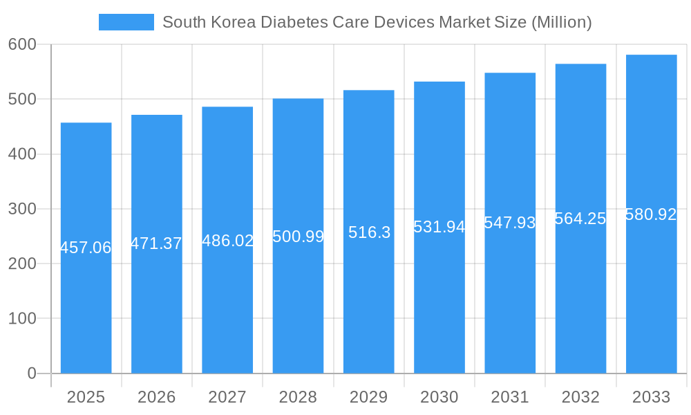 South Korea Diabetes Care Devices Market Market Size and Forecast (2024-2030)