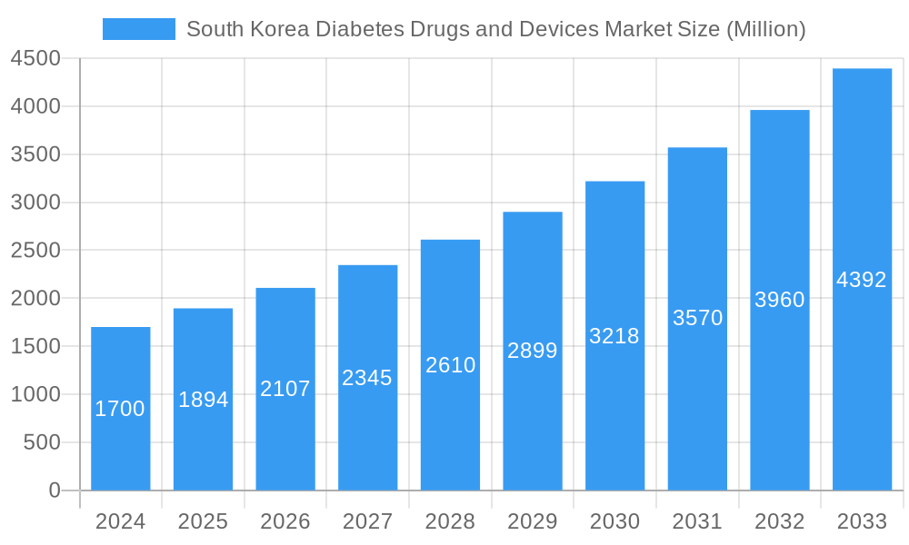 South Korea Diabetes Drugs and Devices Market Market Size and Forecast (2024-2030)