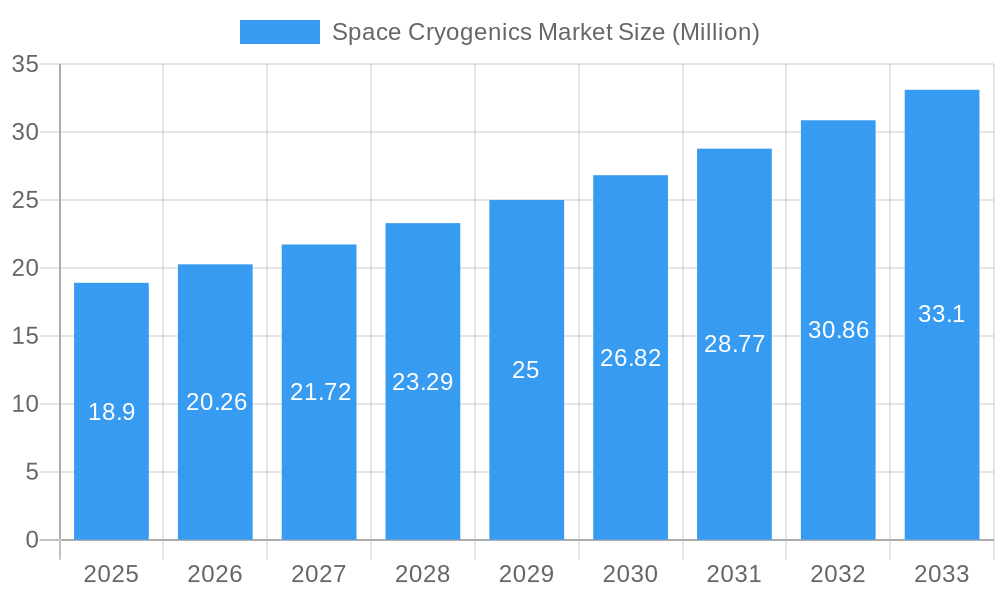 Space Cryogenics Market Market Size and Forecast (2024-2030)