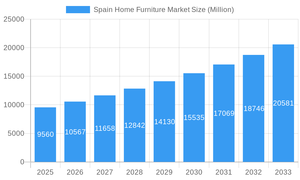Spain Home Furniture Market Market Size and Forecast (2024-2030)