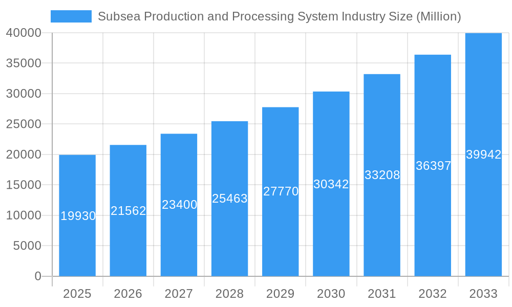Subsea Production and Processing System Industry Market Size and Forecast (2024-2030)