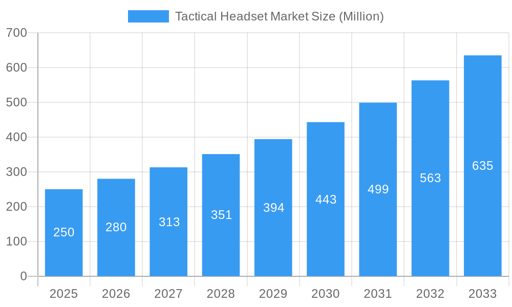 Tactical Headset Market Market Size and Forecast (2024-2030)