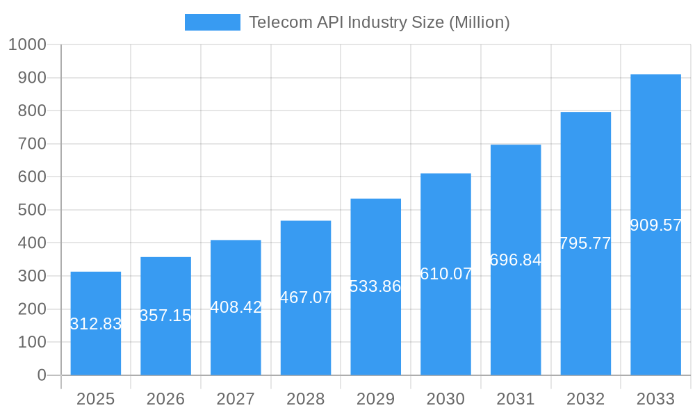 Telecom API Industry Market Size and Forecast (2024-2030)