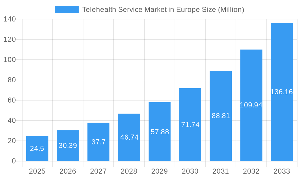 Telehealth Service Market in Europe Market Size and Forecast (2024-2030)