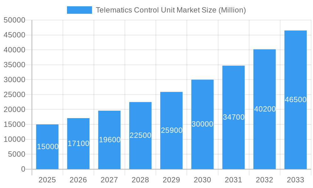 Telematics Control Unit Market Market Size and Forecast (2024-2030)
