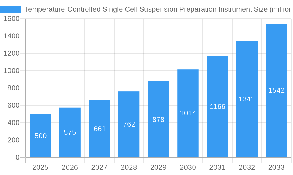 Temperature-Controlled Single Cell Suspension Preparation Instrument Market Size and Forecast (2024-2030)
