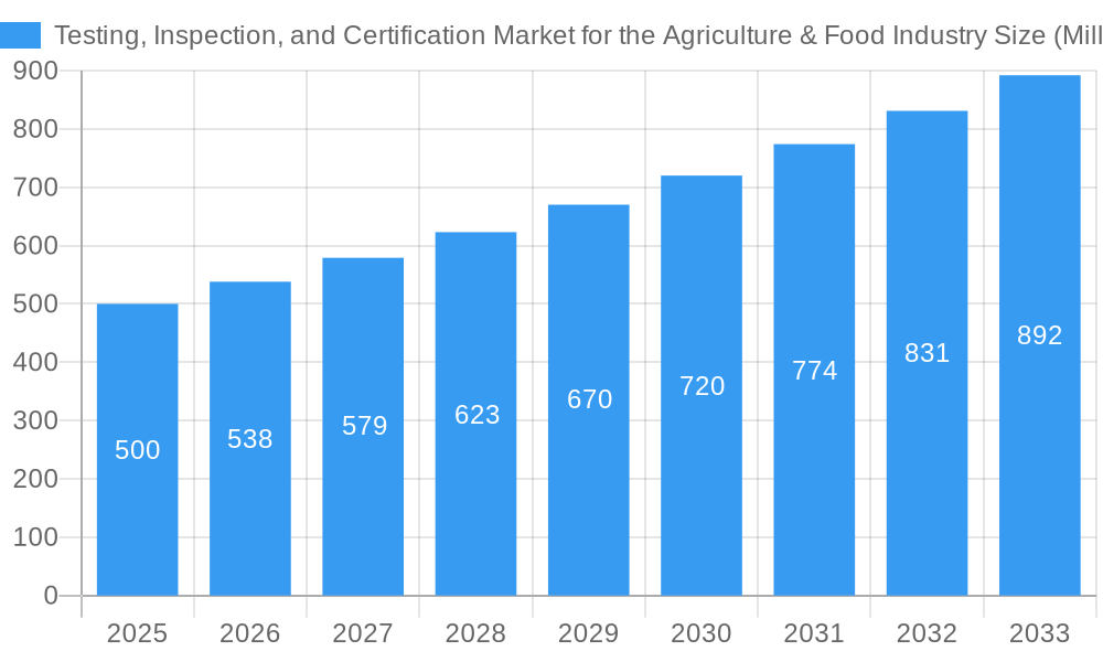 Testing, Inspection, and Certification Market for the Agriculture & Food Industry Market Size and Forecast (2024-2030)