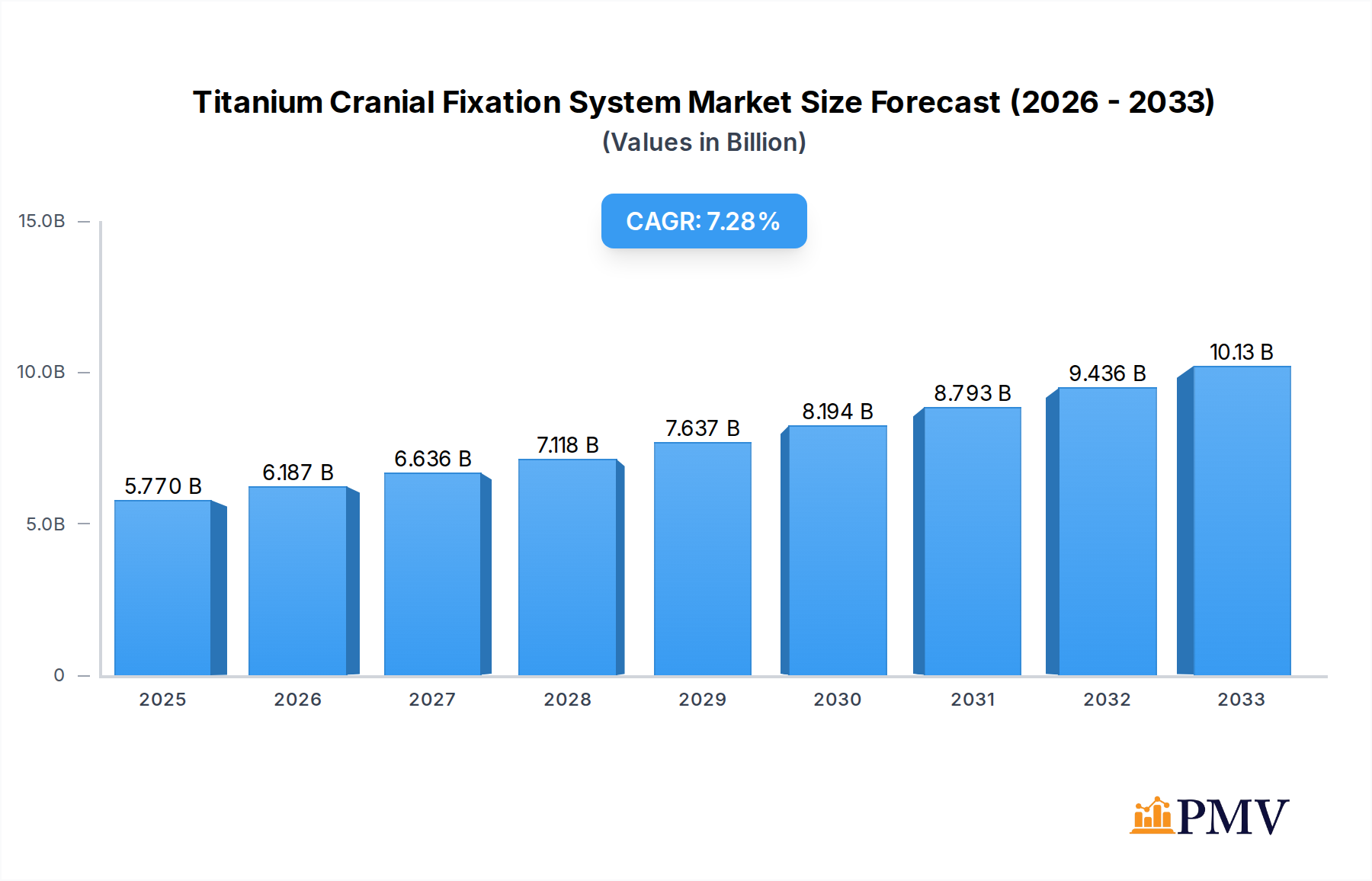 Titanium Cranial Fixation System Market Size and Forecast (2024-2030)