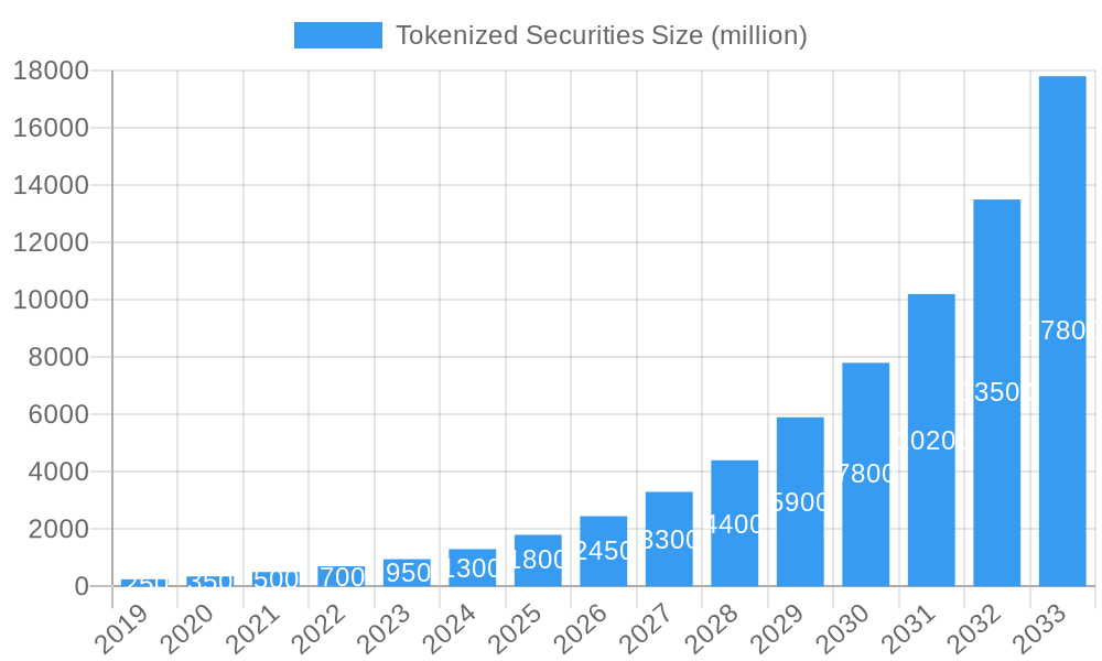Tokenized Securities Market Size and Forecast (2024-2030)