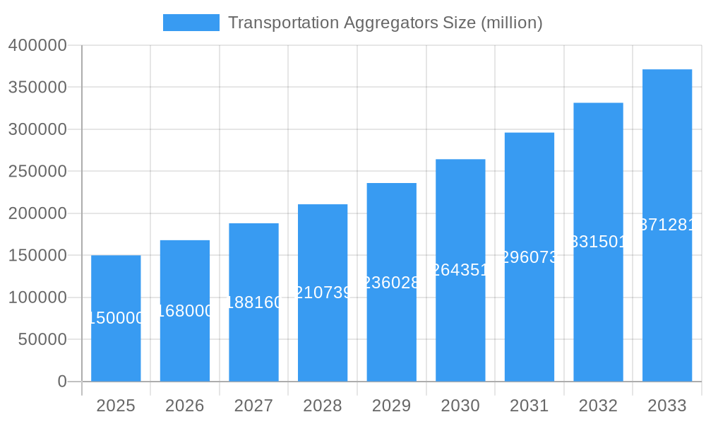 Transportation Aggregators Market Size and Forecast (2024-2030)