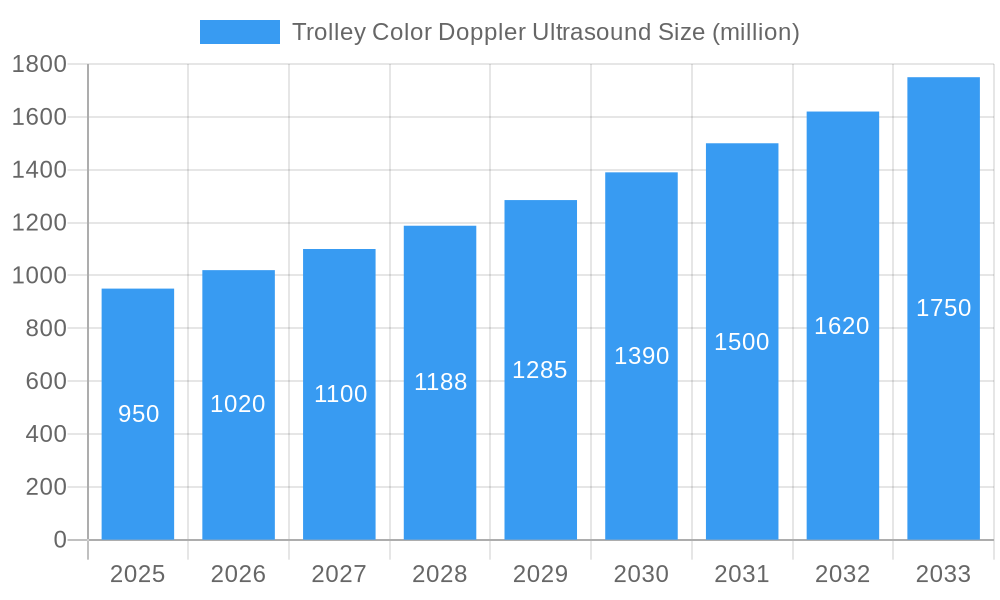 Trolley Color Doppler Ultrasound Market Size and Forecast (2024-2030)