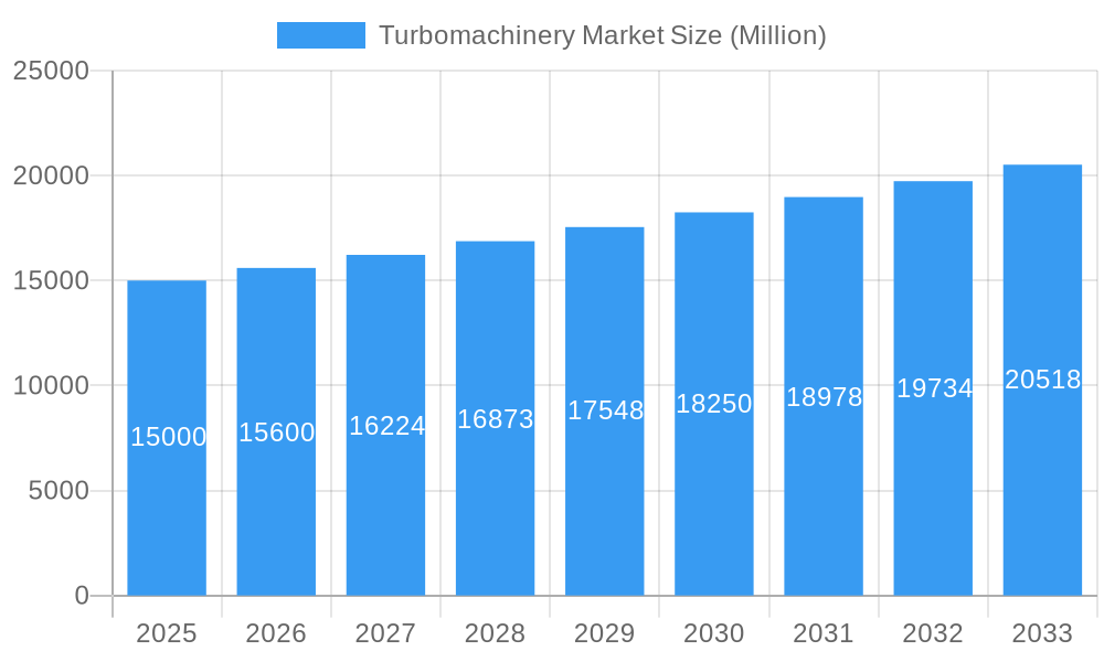Turbomachinery Market Market Size and Forecast (2024-2030)