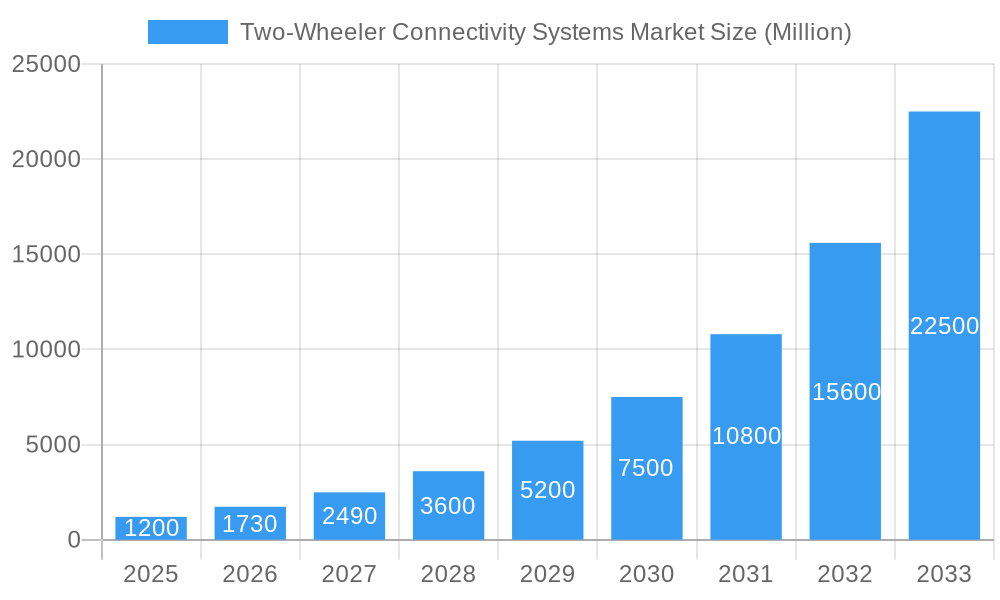 Two-Wheeler Connectivity Systems Market Market Size and Forecast (2024-2030)