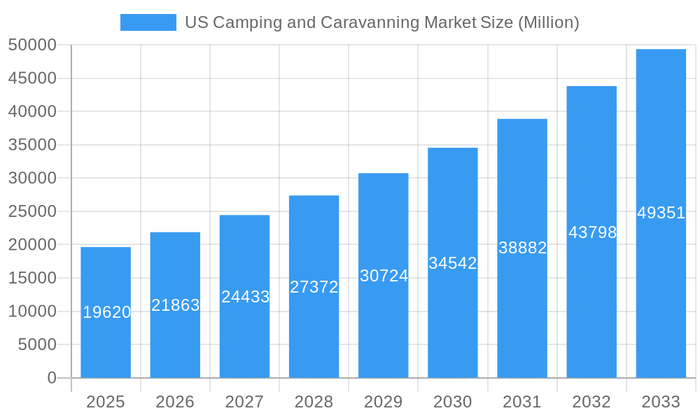 US Camping and Caravanning Market Market Size and Forecast (2024-2030)