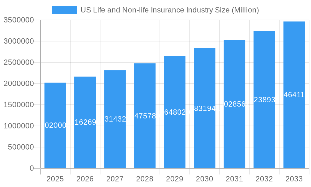 US Life and Non-life Insurance Industry Market Size and Forecast (2024-2030)