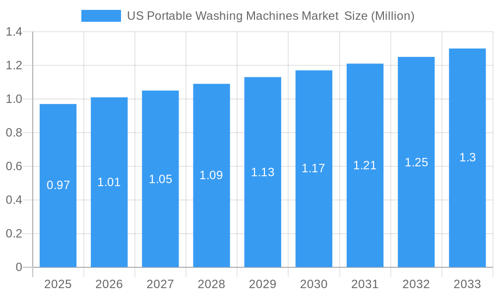 US Portable Washing Machines Market Market Size and Forecast (2024-2030)