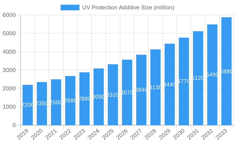 UV Protection Additive Market Size and Forecast (2024-2030)