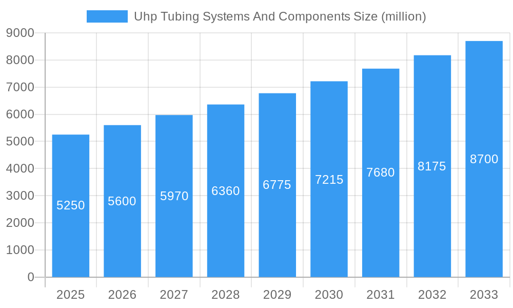 Uhp Tubing Systems And Components Market Size and Forecast (2024-2030)