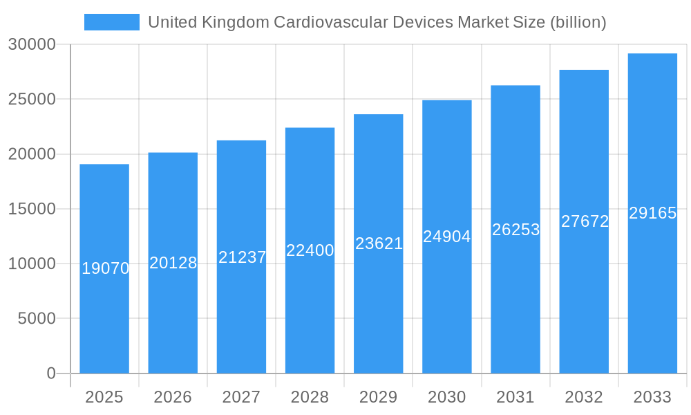 United Kingdom Cardiovascular Devices Market Market Size and Forecast (2024-2030)