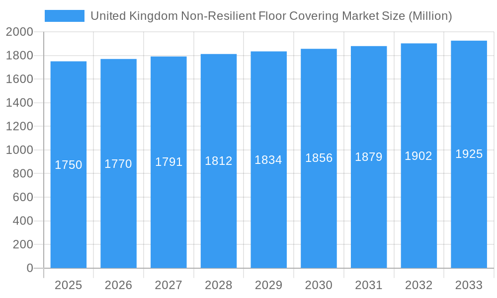 United Kingdom Non-Resilient Floor Covering Market Market Size and Forecast (2024-2030)