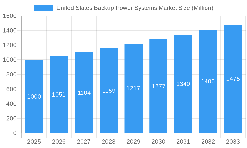 United States Backup Power Systems Market Market Size and Forecast (2024-2030)