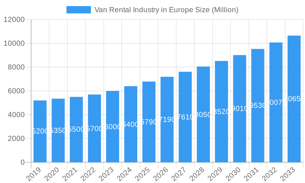 Van Rental Industry in Europe Market Size and Forecast (2024-2030)