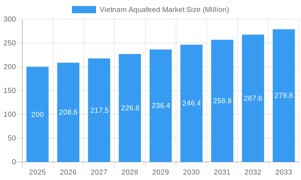 Vietnam Aquafeed Market Market Size and Forecast (2024-2030)