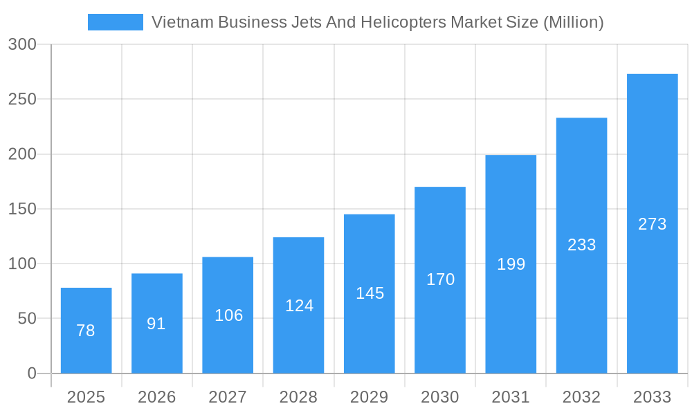 Vietnam Business Jets And Helicopters Market Market Size and Forecast (2024-2030)