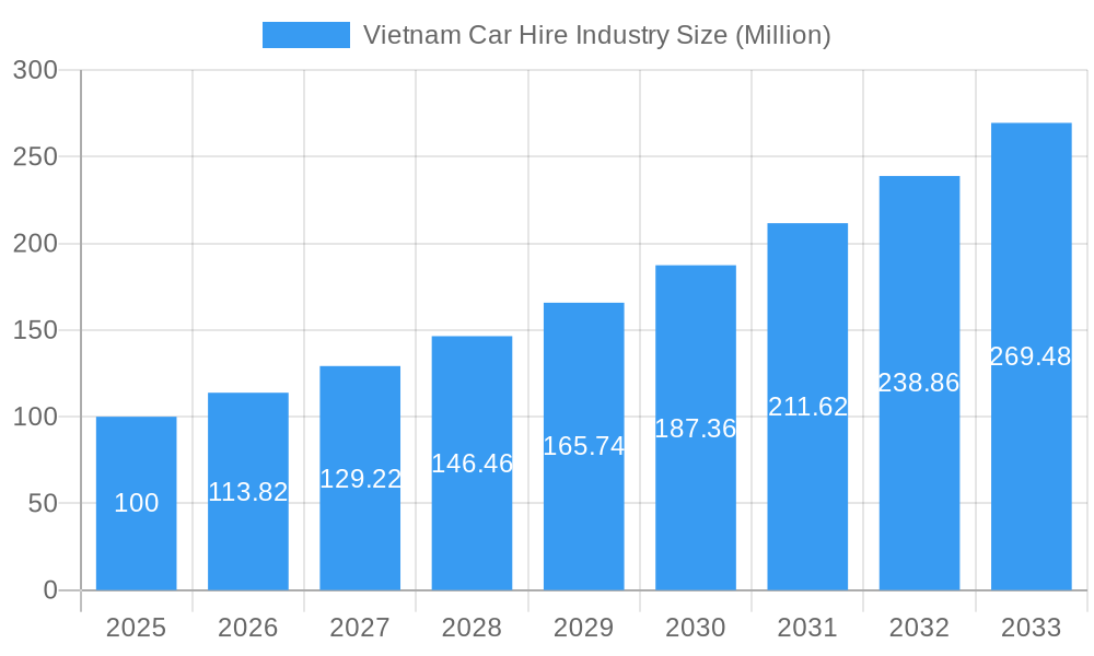 Vietnam Car Hire Industry Market Size and Forecast (2024-2030)