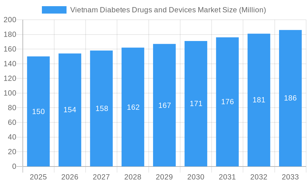 Vietnam Diabetes Drugs and Devices Market Market Size and Forecast (2024-2030)