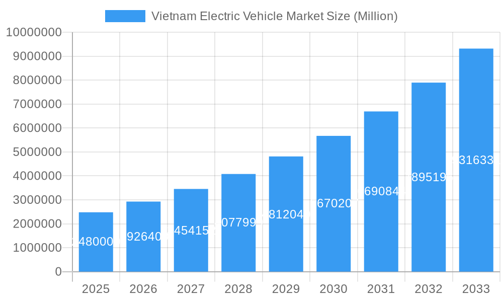 Vietnam Electric Vehicle Market Market Size and Forecast (2024-2030)