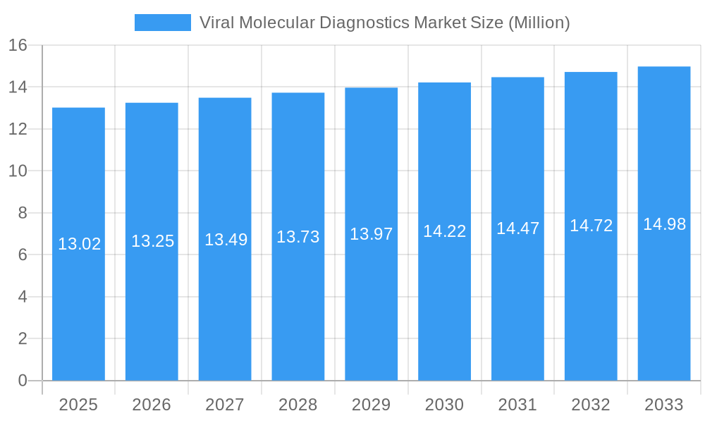 Viral Molecular Diagnostics Market Market Size and Forecast (2024-2030)