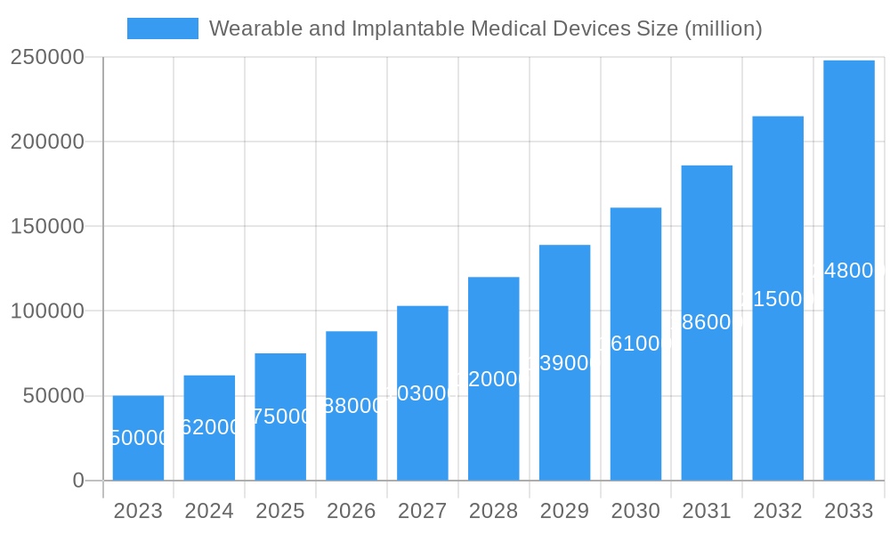 Wearable and Implantable Medical Devices Market Size and Forecast (2024-2030)