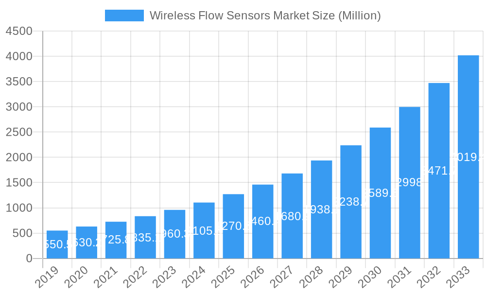 Wireless Flow Sensors Market Market Size and Forecast (2024-2030)