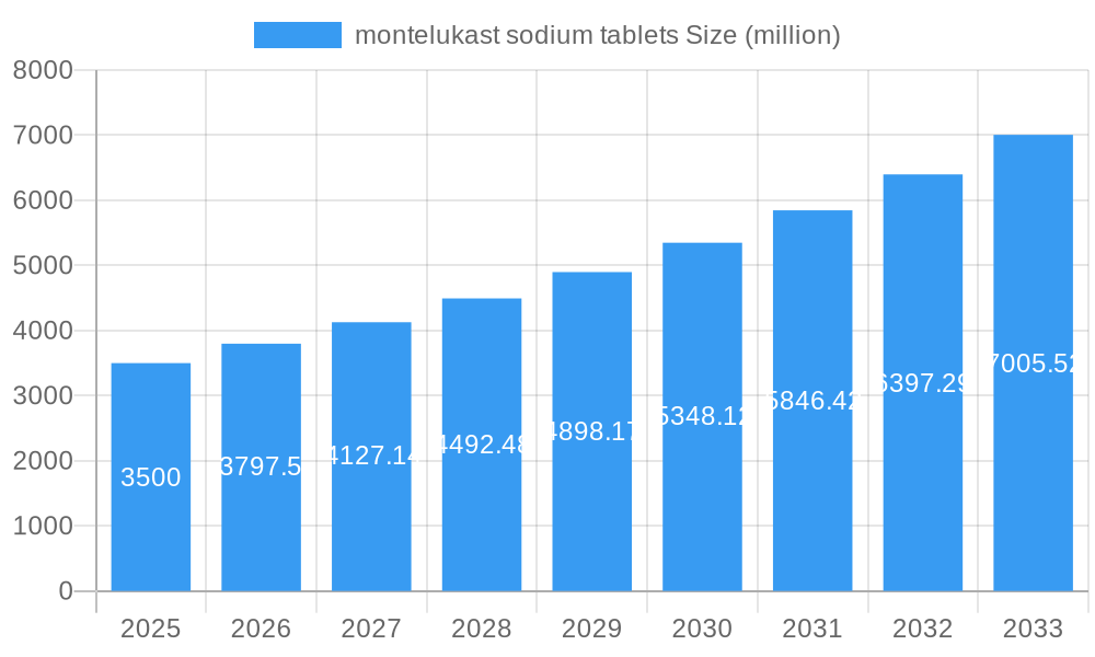 montelukast sodium tablets Market Size and Forecast (2024-2030)