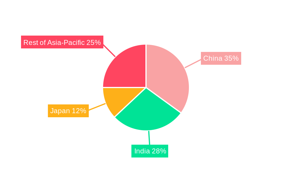 Asia-Pacific Biofertilizer Market Market Share by Region - Global Geographic Distribution