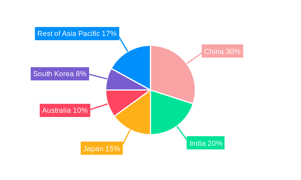 Asia Pacific Sports Promoter Market Market Share by Region - Global Geographic Distribution