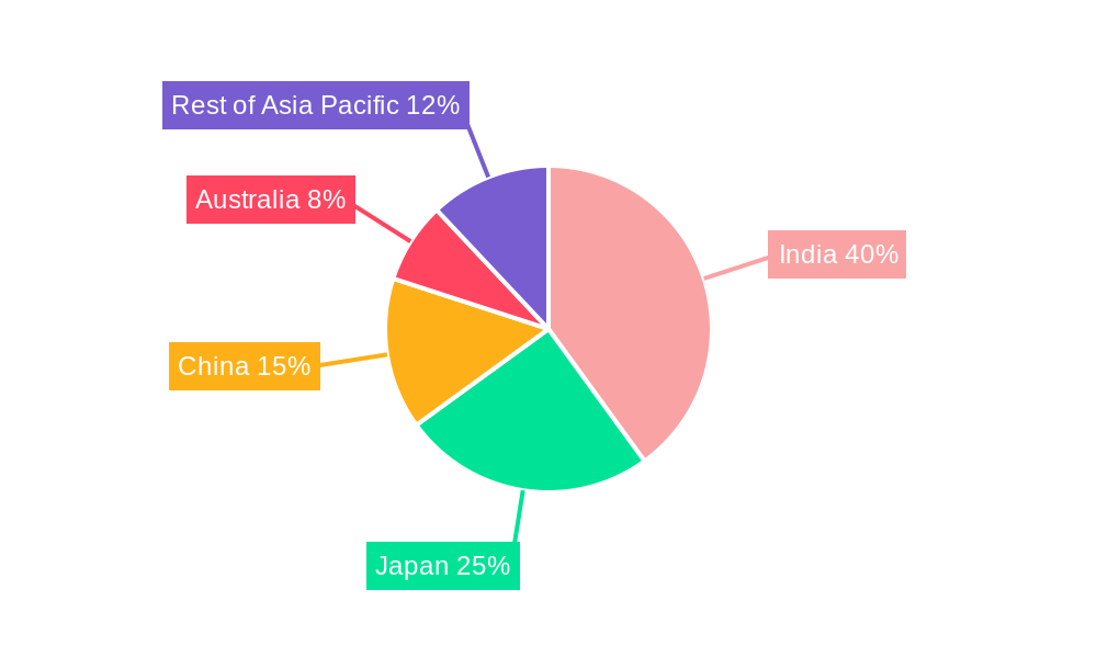 Asia Pacific Sports Team And Clubs Market Market Share by Region - Global Geographic Distribution