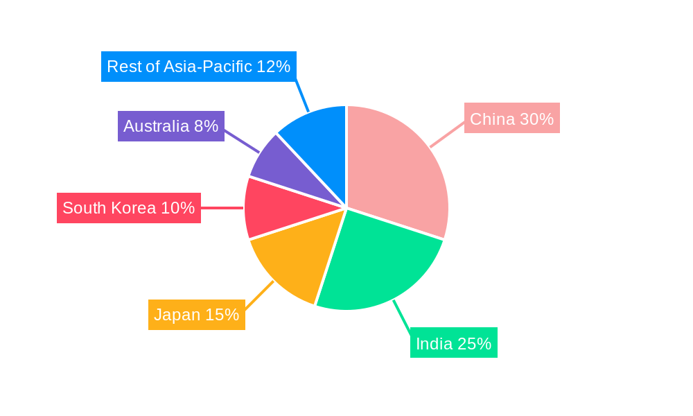 Asia-Pacific Telemedicine Industry Market Share by Region - Global Geographic Distribution
