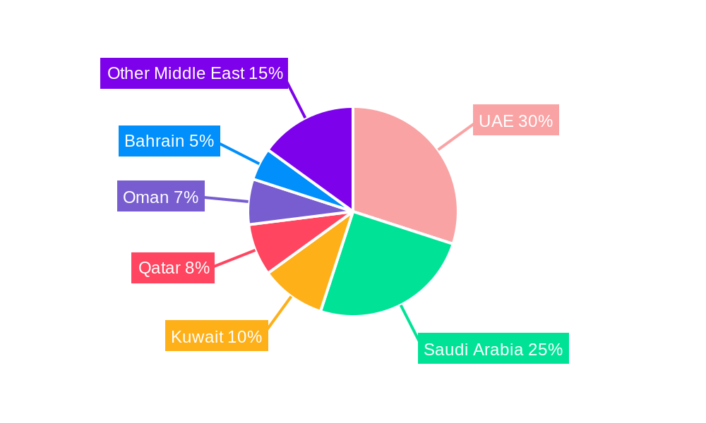 Middle East Gift Card And Incentive Card Market Market Share by Region - Global Geographic Distribution